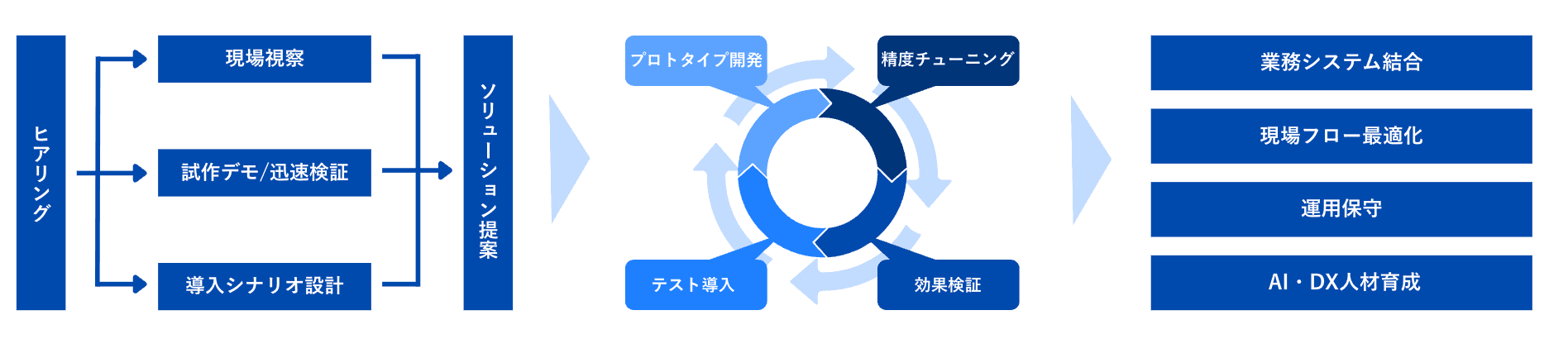 05. 定着化と組織開発
