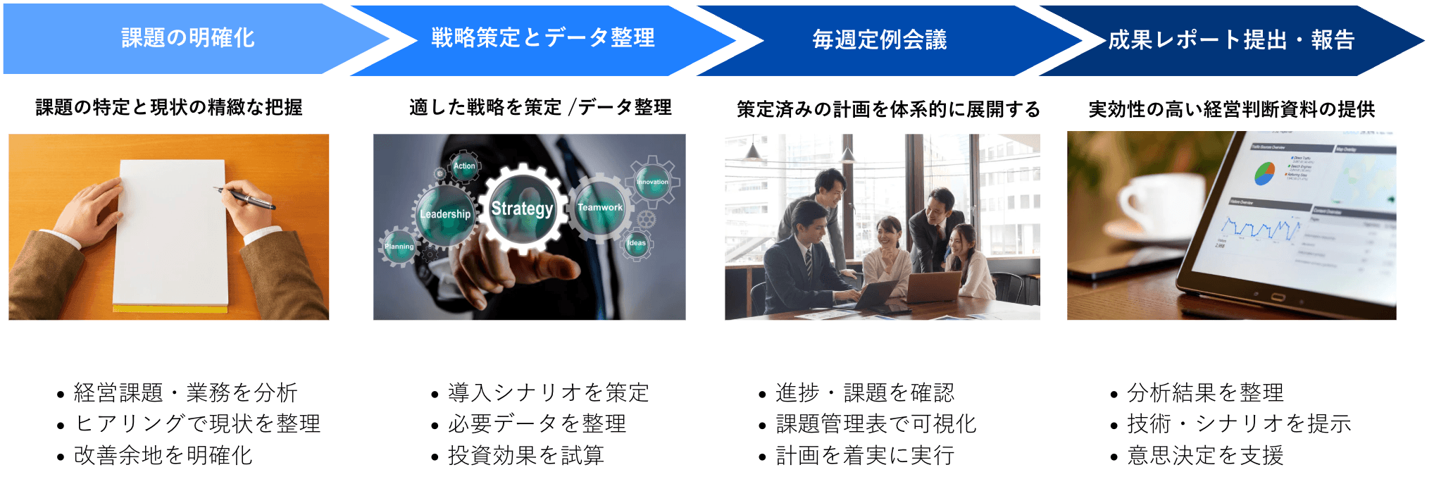 戦略立案から成果創出までの実行型プロセス