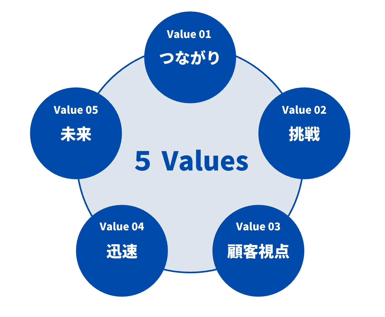 5 Values Image